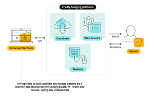 Diagram_Credly_Website-Integrations_Feb24_Draft3